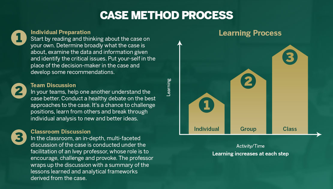  What Is Case Study Method What Is The Case Method 2019 02 12